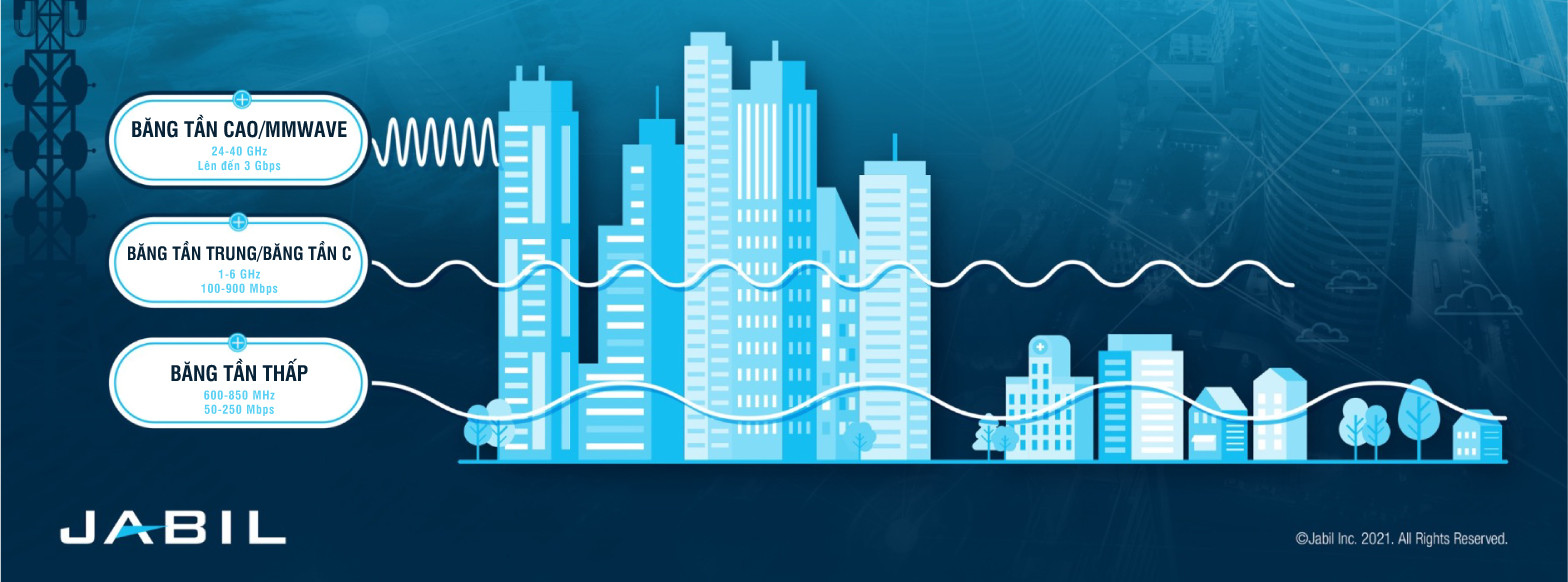 NHỮNG ƯU ĐIỂM VƯỢT TRỘI CỦA CÔNG NGHỆ 5G