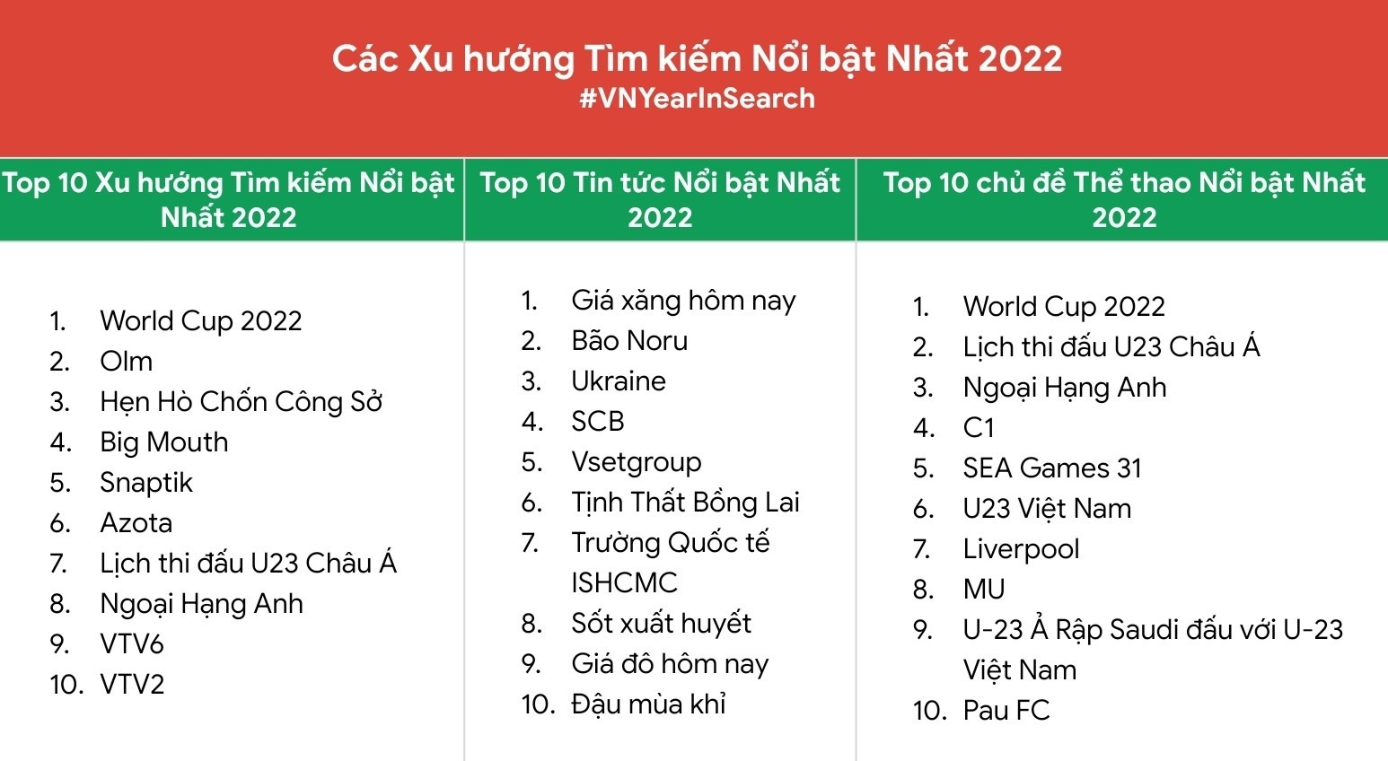 NHỮNG TỪ KHÓA ĐƯỢC TÌM KIẾM NHIỀU NHẤT TRÊN GOOGLE NĂM 2022