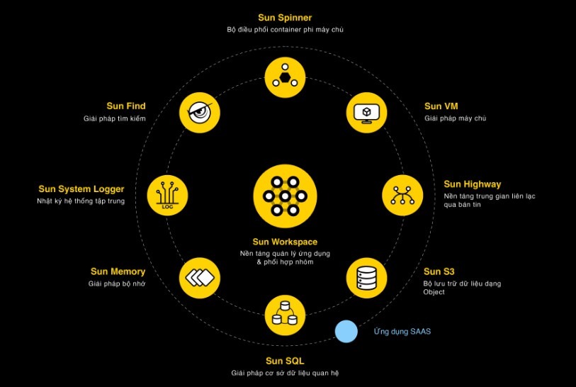 SUN CLOUD – NỀN TẢNG CLOUD TOÀN DIỆN CHO PHÁT TRIỂN ỨNG DỤNG